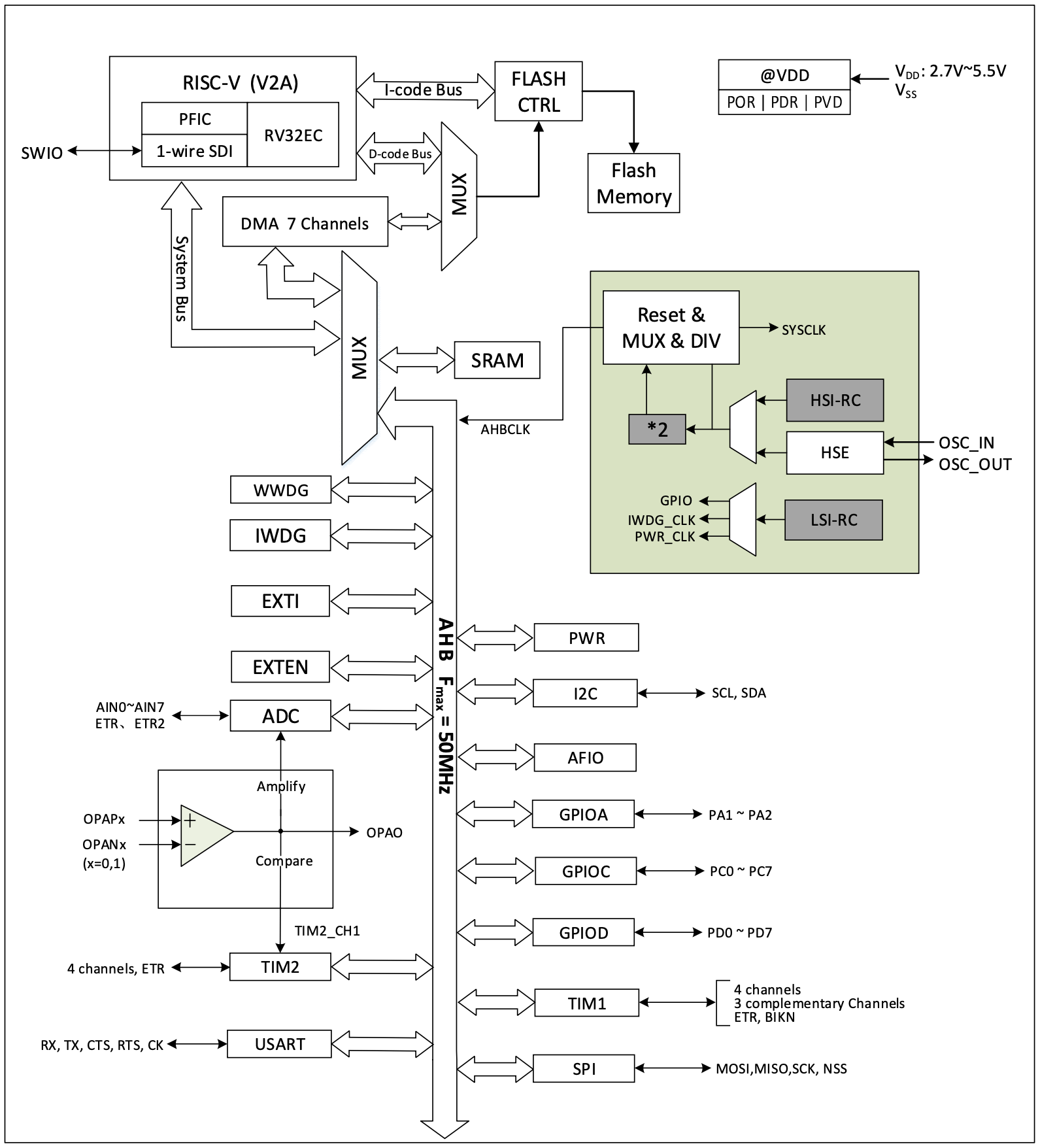 CH32V003 system architecture block diagram