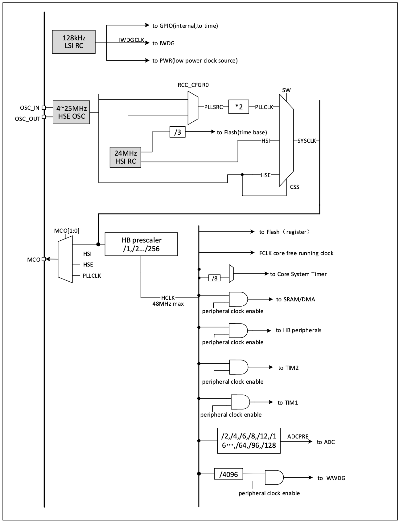 CH32V003 clock tree block diagram