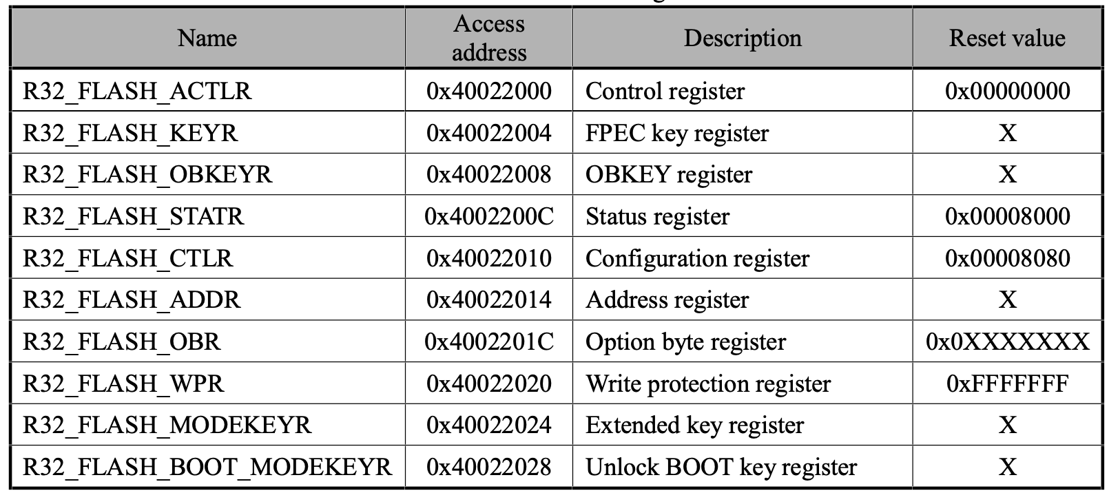 CH32V003 FLASH registers