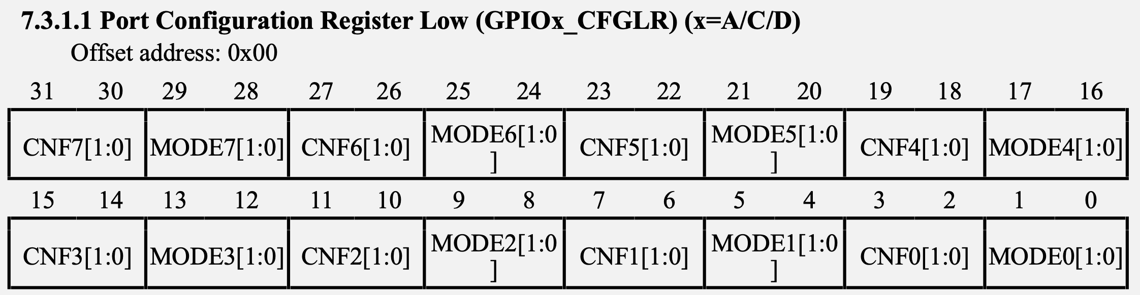 CH32V003 GPIO CFGLR