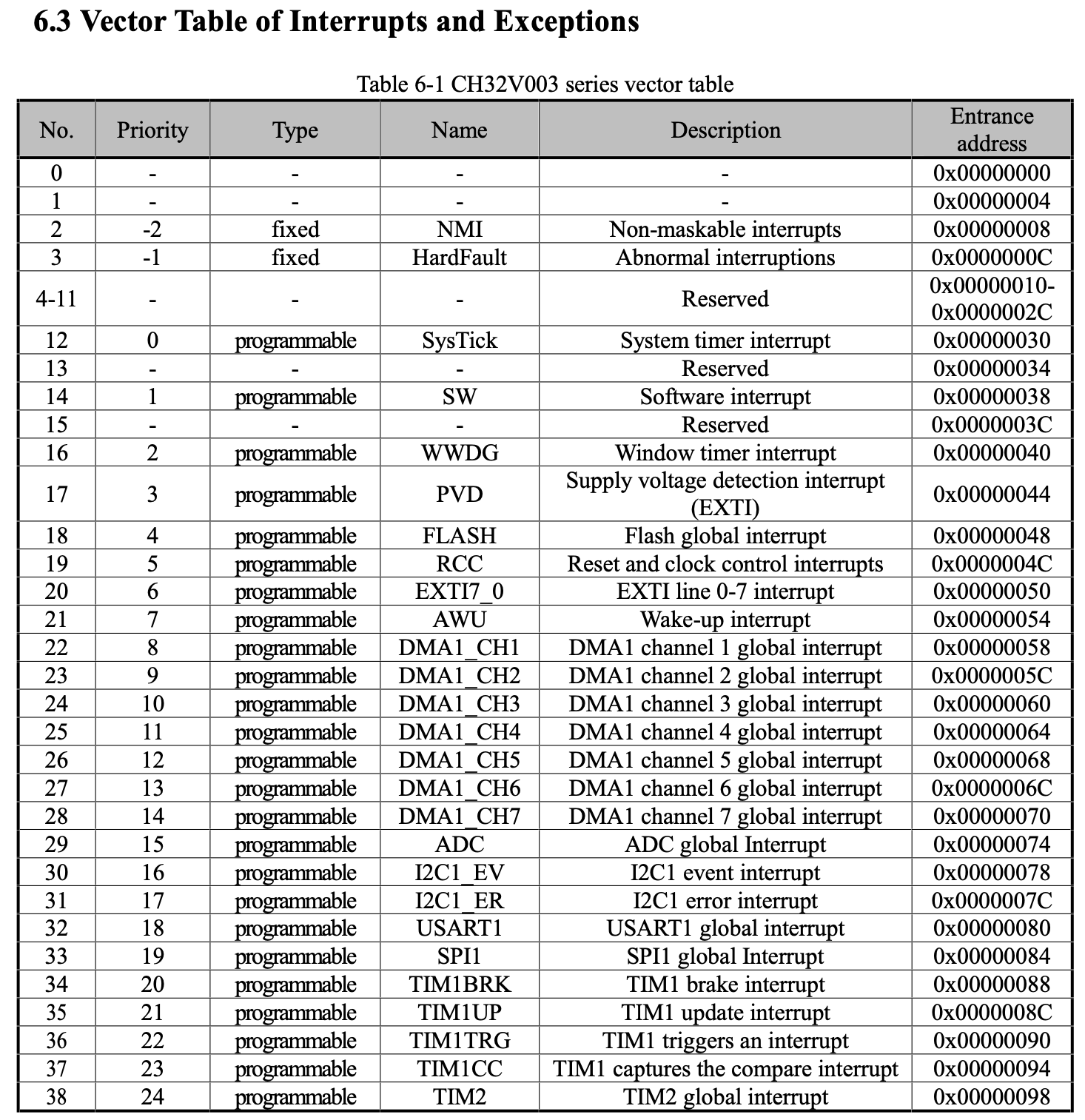 CH32V003 Interrupt Vector Table