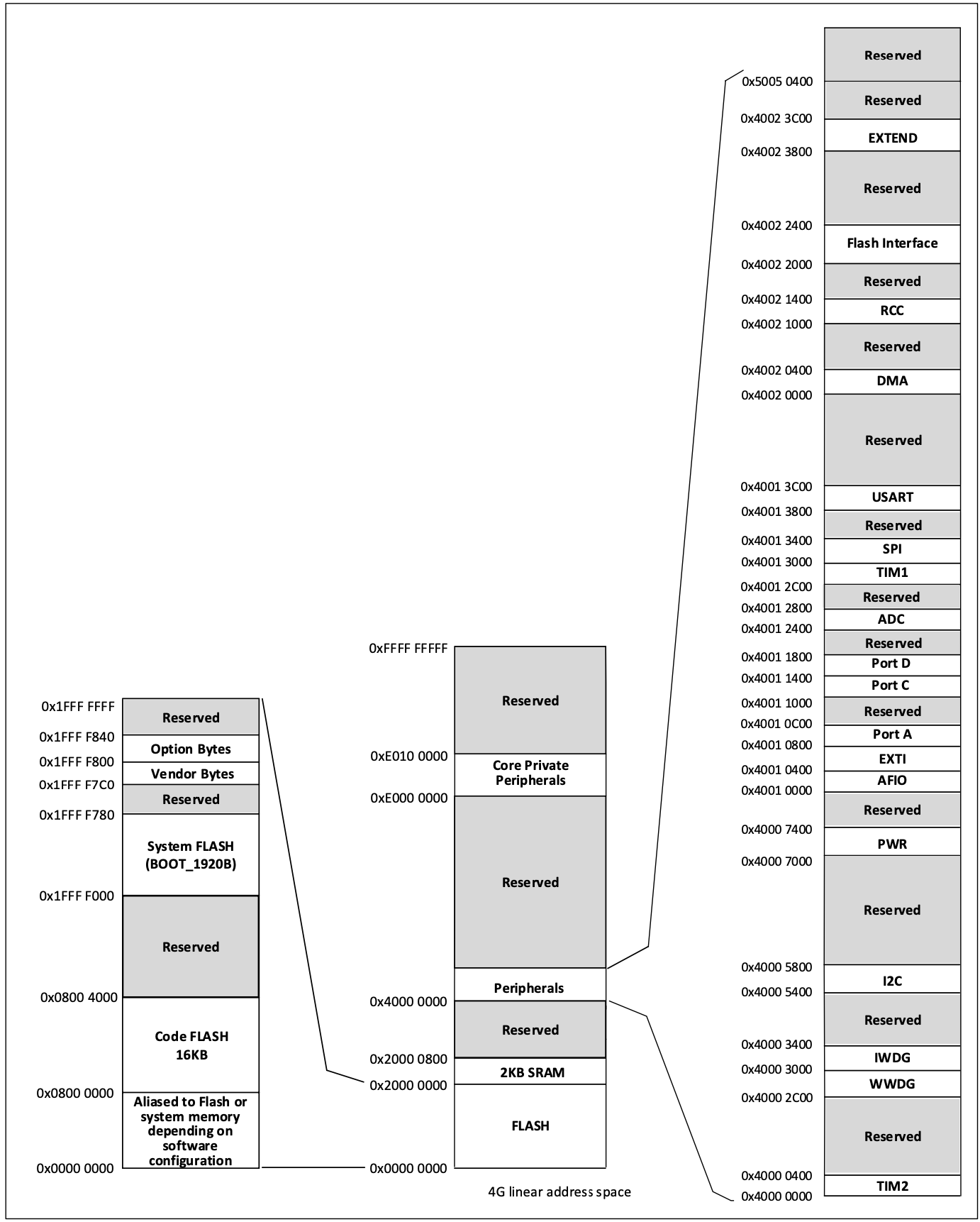 CH32V003 memory map