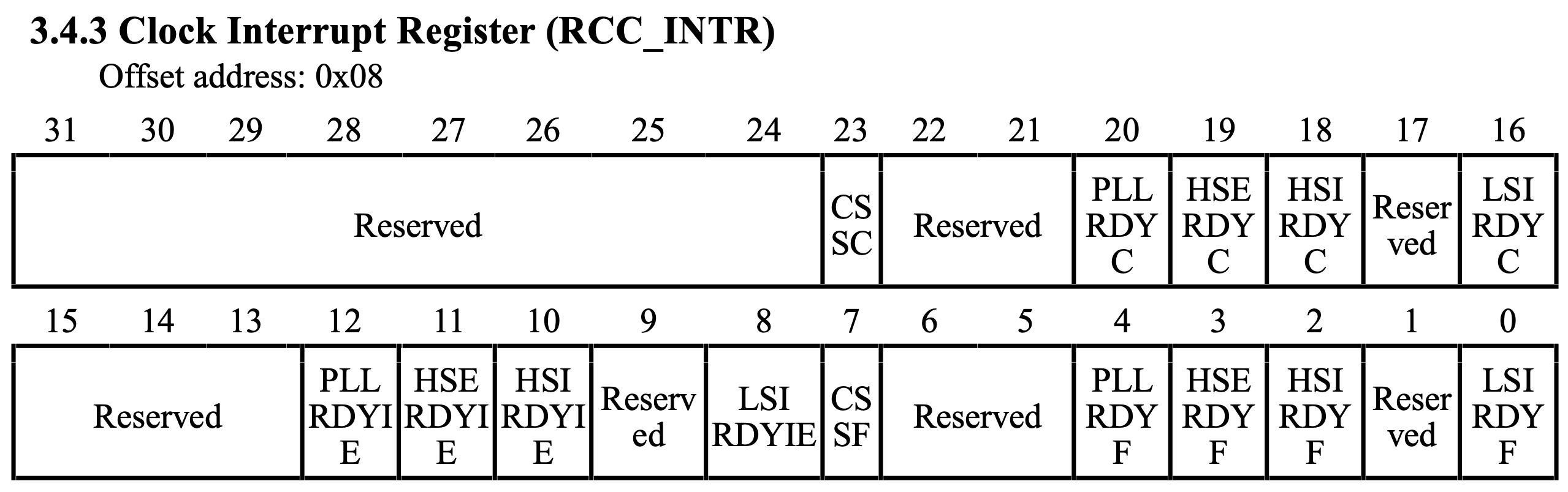 CH32V003 R32_RCC_INTR