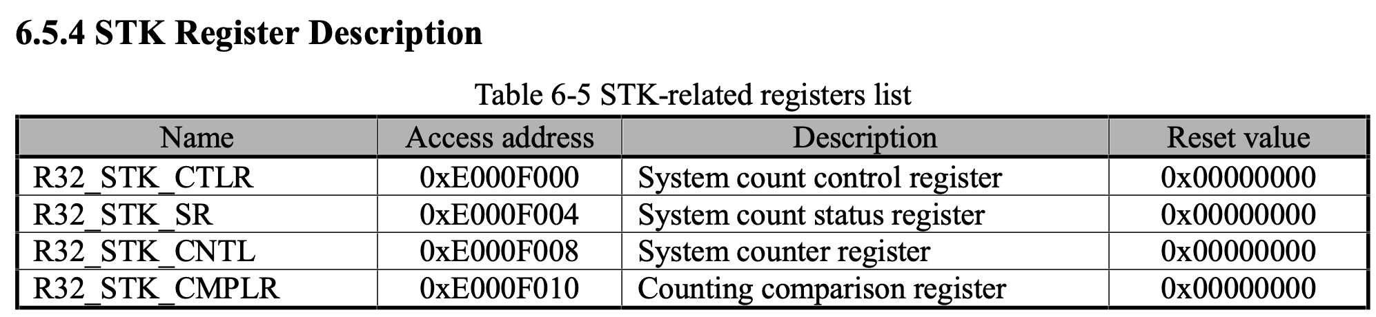 CH32V003 STK registers